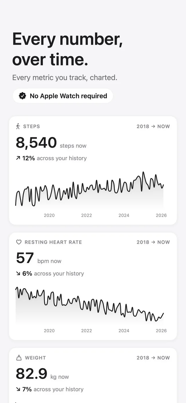 Every number, over time: each metric you track, charted.