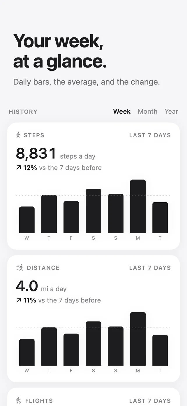 Your week, at a glance: daily bars, the average, and the change.