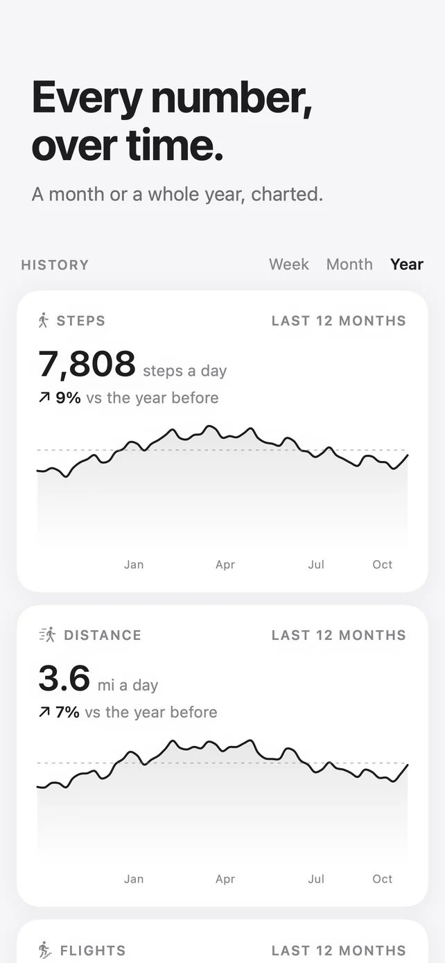 Every number, over time: a month or a whole year, charted.